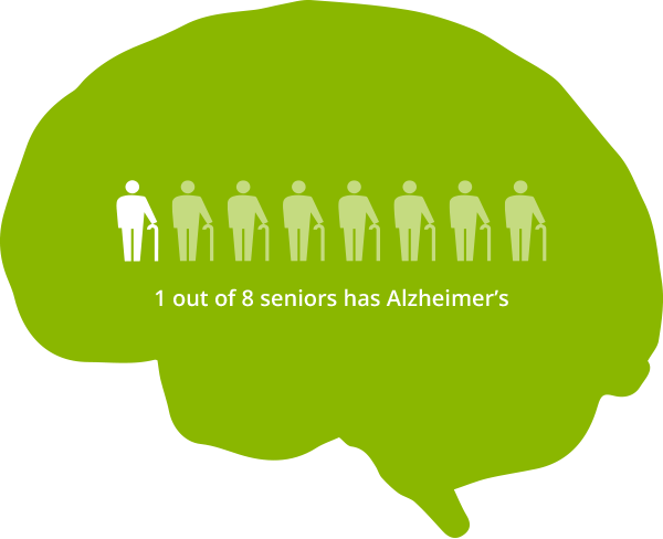 1 out of 8 seniors has Alzheimer's