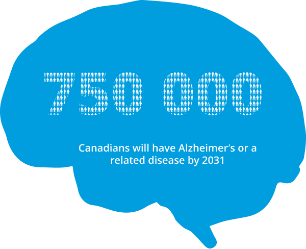 750,000 Canadians will have Alzheimer's or a related disease by 2013